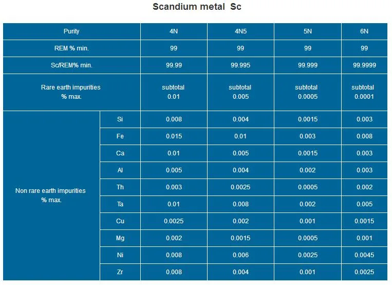 Factory Supply High Purity Scandium Metal, Rare Earth Sc Metals